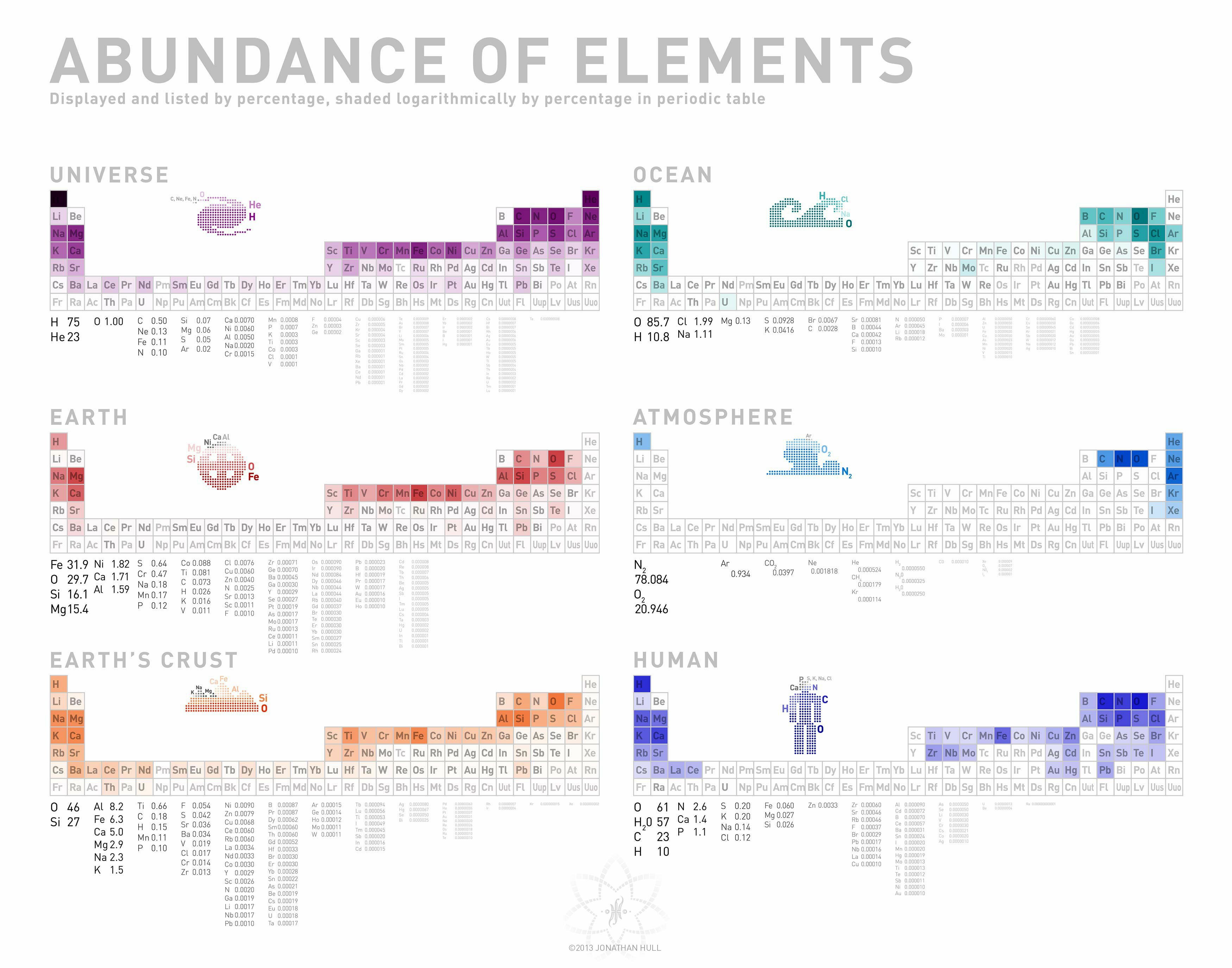 abundance of elements